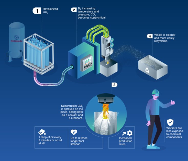 going supercritical a pure advantage super-sustainable