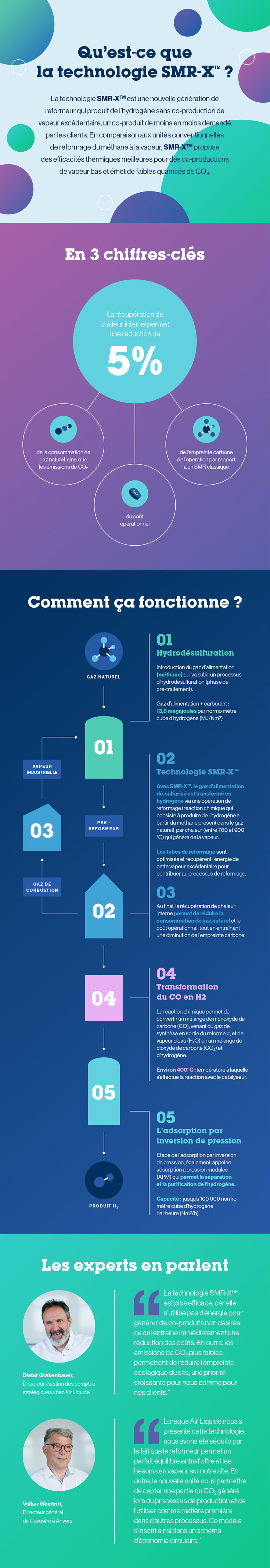 La technologie SMR-C est une nouvelle génération de reformeur qui produit de l'hydrogène sans co-production de vapeur excédentaire, un co-produit de moins en moins demandé par les clients. En comparaison aux unités conventionnelles de reformage de méthane à la vapeur, SMR-X propose des efficacités thermiques meilleures pour des co-productions de vapeur bas et émet de faibles quantités de CO2.