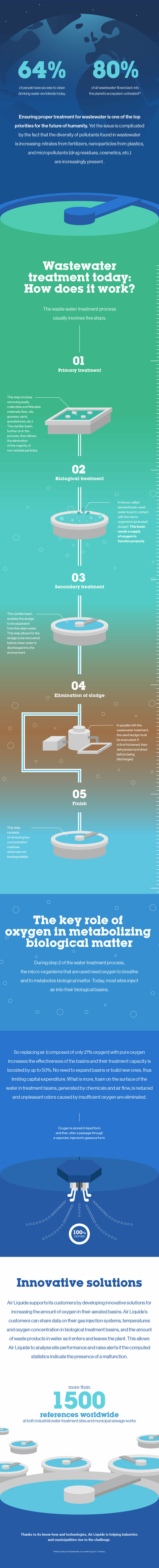 64% of people have access to clean drinking water worldwide today and 80% of all wastewater flows back into the planet's ecosystem untreated. Wastewater treatment: 01 primary treatment, 02 biological treatment, 03 secondary treatment, 04 elimination of sludge, 05 finish