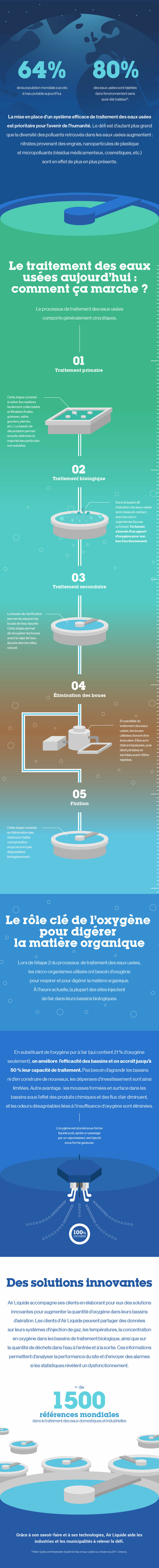 64% de la population mondiale a accès à l'eau potable aujourd'hui et 80% des eaux usées sont rejetées dans l'environnement sans avoir été traitées. Le traitement des eaux aujourd'hui : 01 traitement primaire, 02 traitement biologique, traitement secondaire, 04 élimination des boues, 05 finition