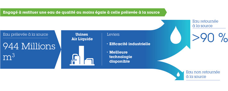 90% d'eau retournée à la source